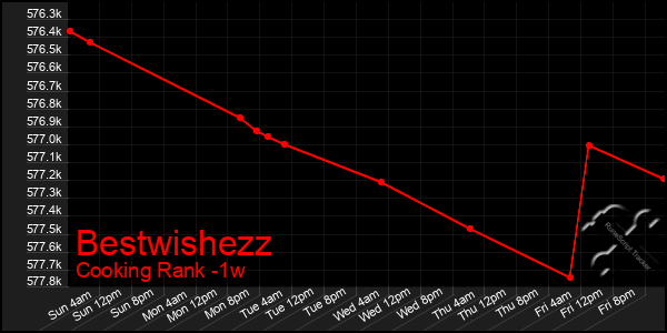 Last 7 Days Graph of Bestwishezz