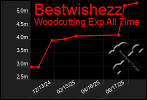 Total Graph of Bestwishezz