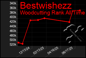 Total Graph of Bestwishezz