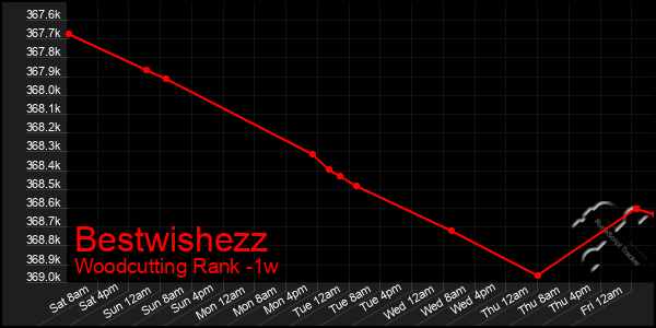 Last 7 Days Graph of Bestwishezz