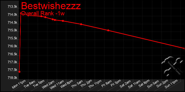 1 Week Graph of Bestwishezzz