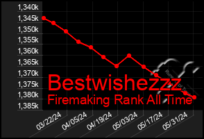 Total Graph of Bestwishezzz