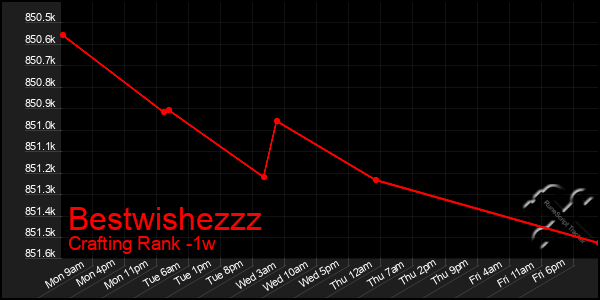 Last 7 Days Graph of Bestwishezzz