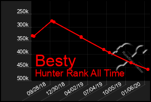 Total Graph of Besty