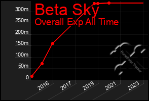 Total Graph of Beta Sky