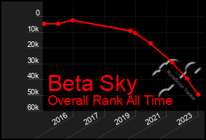 Total Graph of Beta Sky