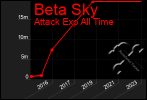 Total Graph of Beta Sky