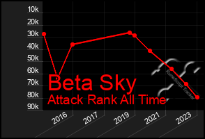 Total Graph of Beta Sky