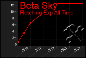 Total Graph of Beta Sky