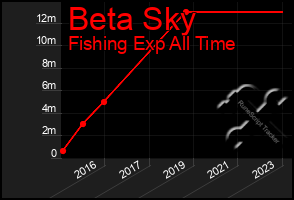 Total Graph of Beta Sky