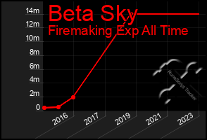 Total Graph of Beta Sky