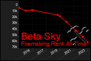 Total Graph of Beta Sky