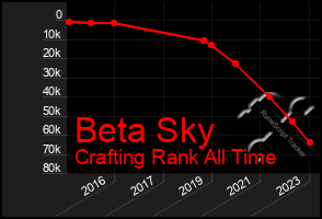 Total Graph of Beta Sky