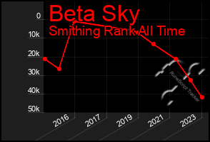 Total Graph of Beta Sky