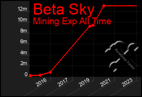 Total Graph of Beta Sky