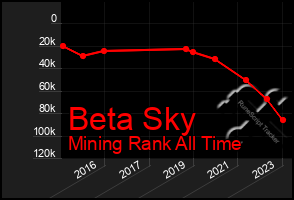 Total Graph of Beta Sky