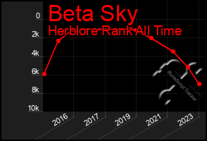 Total Graph of Beta Sky