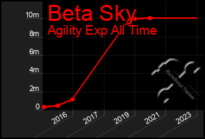 Total Graph of Beta Sky