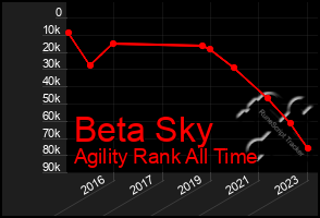 Total Graph of Beta Sky