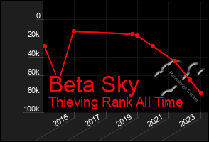 Total Graph of Beta Sky