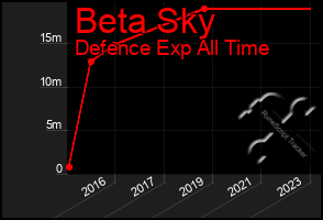 Total Graph of Beta Sky