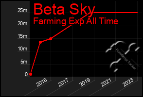 Total Graph of Beta Sky