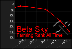 Total Graph of Beta Sky