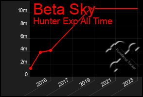 Total Graph of Beta Sky