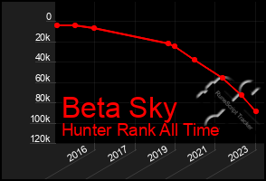 Total Graph of Beta Sky