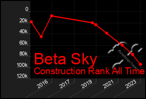 Total Graph of Beta Sky