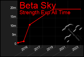 Total Graph of Beta Sky