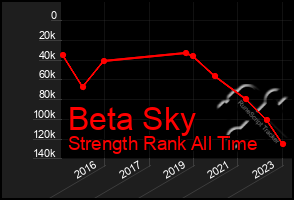 Total Graph of Beta Sky