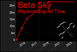 Total Graph of Beta Sky