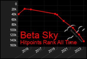 Total Graph of Beta Sky