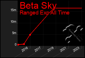 Total Graph of Beta Sky