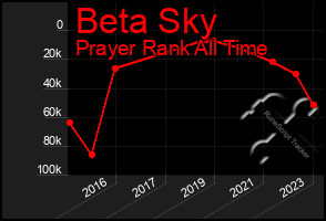 Total Graph of Beta Sky