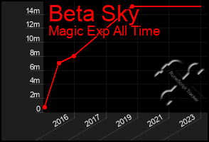 Total Graph of Beta Sky