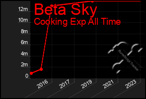 Total Graph of Beta Sky