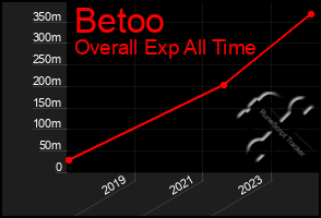 Total Graph of Betoo