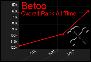 Total Graph of Betoo