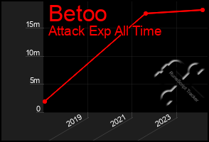 Total Graph of Betoo