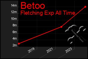 Total Graph of Betoo