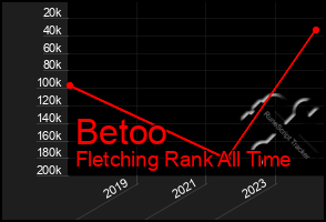 Total Graph of Betoo