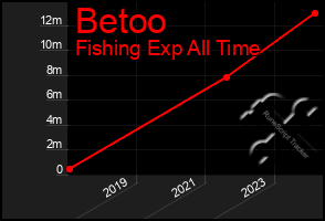 Total Graph of Betoo