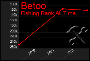 Total Graph of Betoo