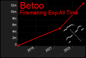 Total Graph of Betoo