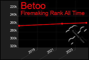 Total Graph of Betoo