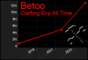 Total Graph of Betoo