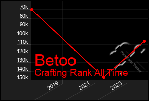 Total Graph of Betoo