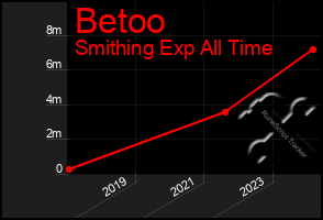 Total Graph of Betoo